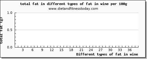 fat in wine total fat per 100g